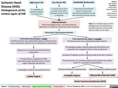 Overview Of Ischemic Heart Disease Calgary Guide Ischemic Heart