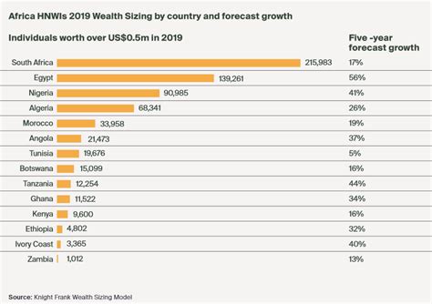 Quels Sont Les Pays Africains Qui Comptent Le Plus De Millionnaires