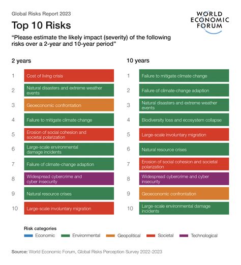 Global Risks Report 2023 World Economic Forum World Economic Forum