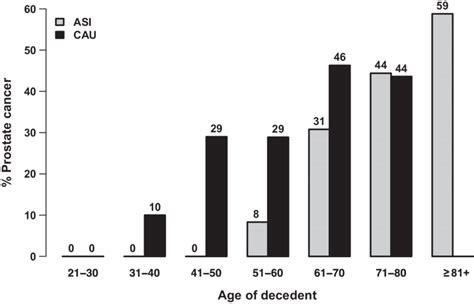 Prostate Cancer Prevalence Distribution By Age Range Asi Japanese Download Scientific Diagram
