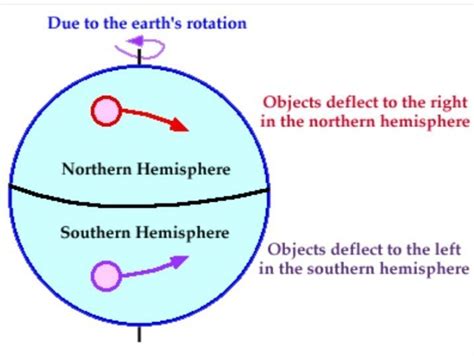 What Is Coriolis Force With Diagram