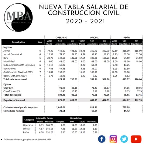Nueva Tabla Salarial Construcción Civil 2021 2022 Mba