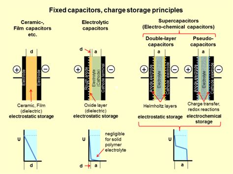 Charge Storage Principles Of A Capacitor ~ Electrical Engineering Pics