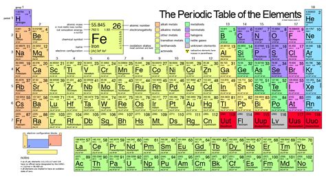 The Periodic Table Of Elements Is Finally Complete Futurity