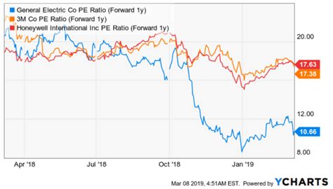 Is general electric undervalued compared to its fair value and its price relative to the market? General Electric: Potential To Double Your Money - General ...