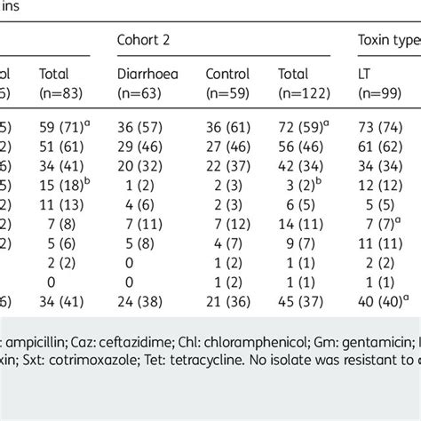 Antibiotic Resistance Rates Of Enterotoxigenic Escherichia Coli ETEC