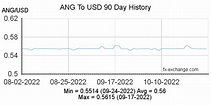 Netherlands Antillean Guilder(ANG) To US Dollar(USD) on 20 Oct 2022 (20 ...