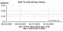 Netherlands Antillean Guilder(ANG) To US Dollar(USD) History - Foreign ...