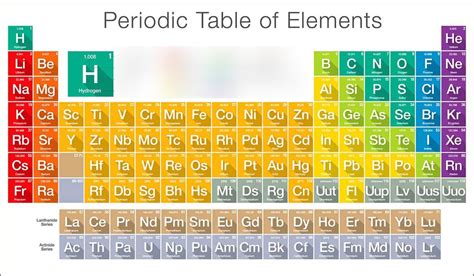 The Very Fancy Periodic Table Diagram Quizlet