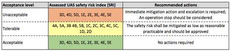 Uas Safety Risk Assessment Part I To Iv