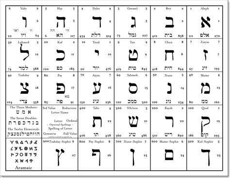 Hebrew Alphabet Script And Print Large Hebrew Alphabet Free Chart