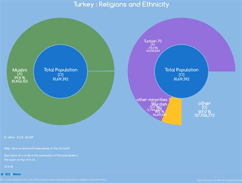 Religions And Ethnicity Turkey
