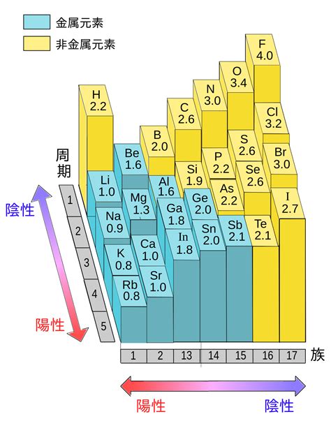 陰の実力者になりたくて!（坂野杏梨(漫画) / 逢沢大介(原作) / 東西(キャラクター原案)）が無料で読める! 徹底解説!電気陰性度/電子親和力/イオン化エネルギーの違いとは?