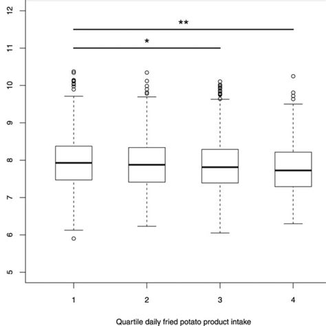 boxplots illustrating shorter ltl adjusted for sex age and paternal download scientific