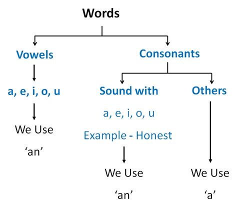 What is the difference between vowels and consonants? Vowels and Consonants - Articles,Vowels and Consonants