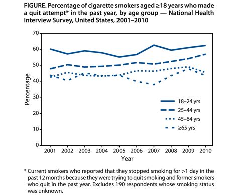 quitting smoking among adults—united states 2001 2010 lifestyle behaviors jama jama network