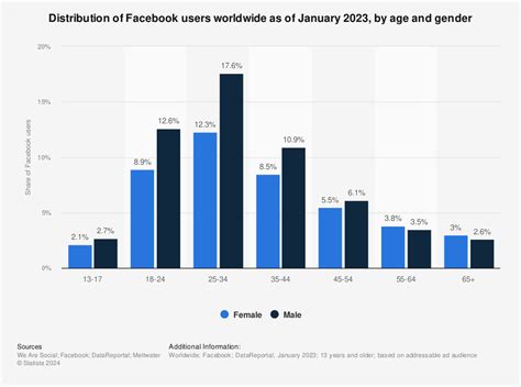 20 Facebook Stats To Guide Your 2021 Facebook Strategy
