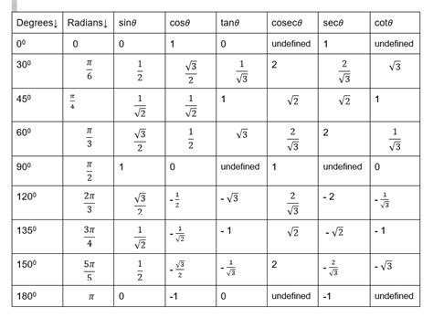 Trig Table 0 To 360 Degrees Elcho Table