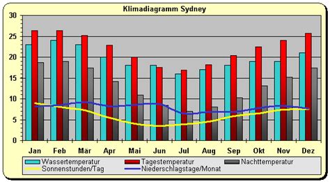 Mithilfe der klimatabelle bietet sich die bewertung potentieller urlaubsorte in australien anhand der vorherrschenden temperatur, den erwarteten regentagen oder im durchschnitt vorhandenen sonnenstunden an. Wetter & Klima in Sydney: Klimatabelle, Temperaturen und ...