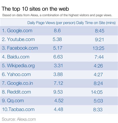 Check Out The Most Popular Websites In The World Today