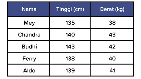 Perhatikan Tabel Data Tinggi Badan Siswa Berikut Jika