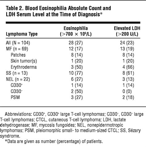 Prognostic Value Of Blood Eosinophilia In Primary Cutaneous T Cell