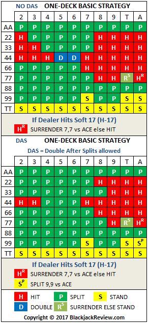 Heklepinnes Six Deck Blackjack Basic Strategy Table