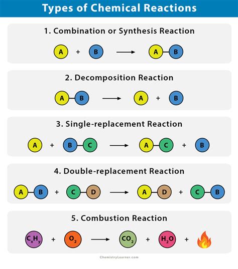 Chemical Reactions Types Definitions And Examples