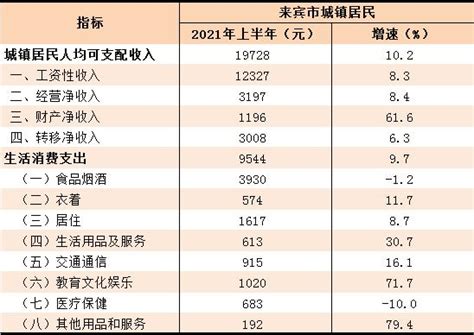 【数据发布】2021年上半年来宾市城乡居民收支主要数据澎湃号·政务澎湃新闻 The Paper