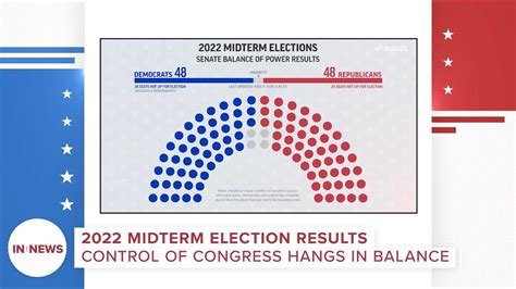 Did Republicans Win The House Updated 2022 Election Results