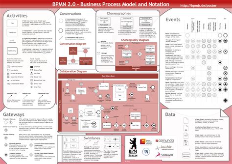 BPMN Business Process Model And Notation BPMN BusinessProcess