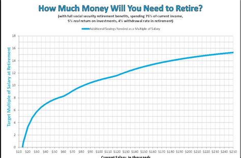 Observations How Much Money Will You Need To Retire