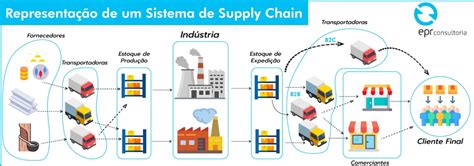 Supply Chain Entenda A Importância Da Gestão Da Cadeia De Suprimentos