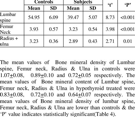 Comparison Of Bone Mineral Content Of Lumbar Spine Femur Neck Radius