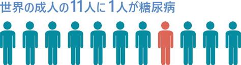 世界糖尿病デー 糖尿病人口は4億人を突破 30年後には7億人に ニュース 糖尿病ネットワーク