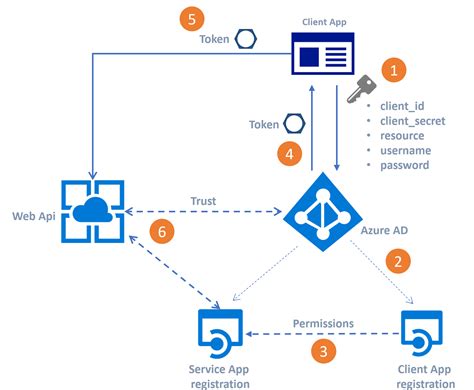 Api Authentication Using Azure Ad In Ibm Api Connect Dzone Vrogue