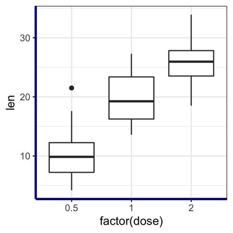 How To Customize Ggplot Axis Ticks For Great Visualization Datanovia