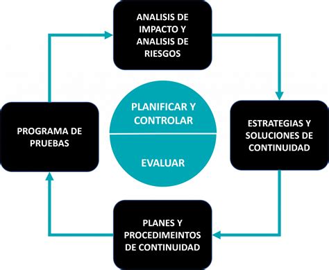 Planes De Continuidad De Negocio 00 Control Solutions 360 Control