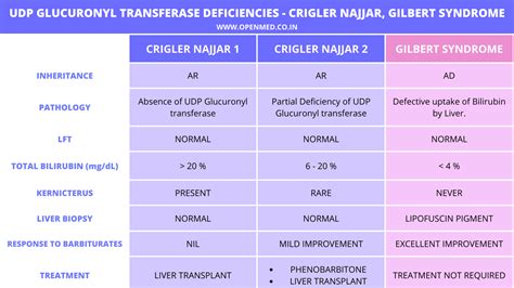 Udp Glucuronyl Transferase Deficiencies Crigler Najjar Gilbert Syndrome