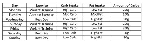 Losing weight through cycling can be achieved by applying a few simple techniques both on and off the bike, like eating regularly and eating less as well as making what you eat and how you exercise. What is Carb Cycling and How Does it Work?