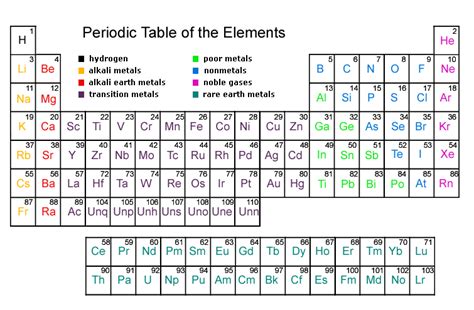 The periodic table is a simple chart which orders all known elements in order of atomic number. Periodic table image