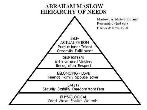 Maslow Hierarchy Of Needs Diagram Printable Graphics