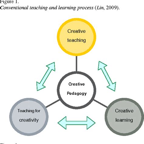 Pdf Fostering Creativity Through Education A Conceptual Framework