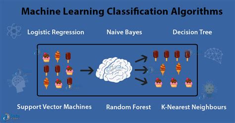 Machine Learning Classification Algorithms For Data Science