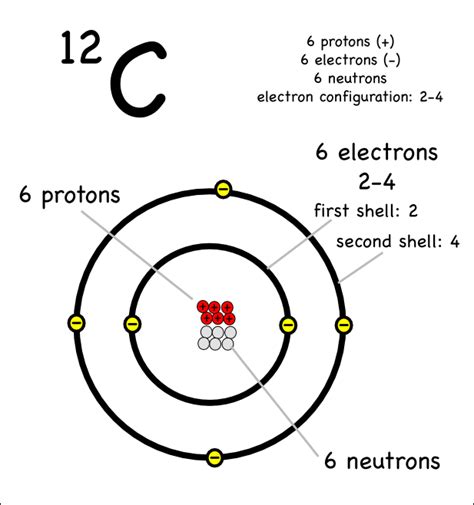 Atomic Structure Of Carbon