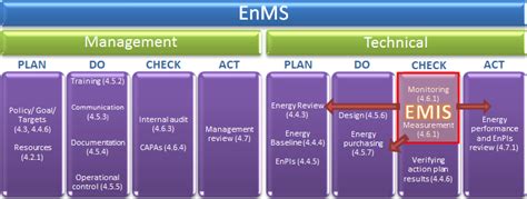 Enms And Emis Whats The Difference Enerit Software System For Iso