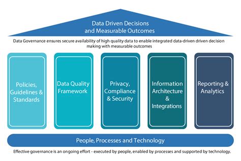 Data Governance Framework Components Of A Data Governance Framework Qualitatiformacio Com
