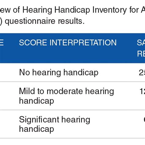Overview Of Hearing Handicap Inventory For Adults And Elderly Hhiae