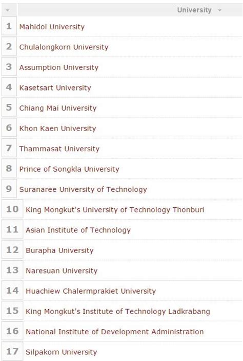 10 อันดับ มหาวิทยาลัยยอดนิยมของไทย 2016