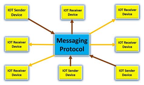 What Is Mqtt Protocol And How Mqtt Works Applications